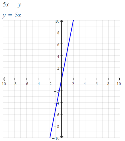 graph of linear equation