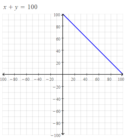 graph of linear equation