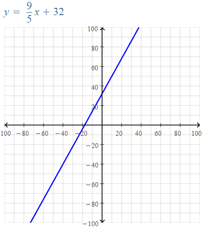 graph of linear equation