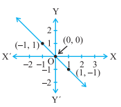 graph of linear equation