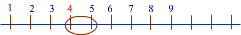 number line