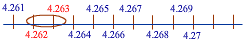 number line