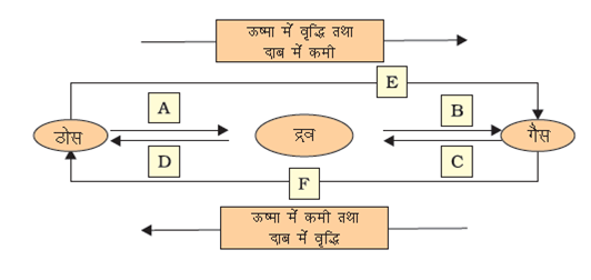 flow chart showing change of states of matter