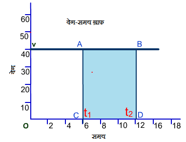 veg samay graph