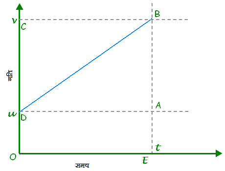 gati samay graph