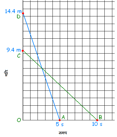 gati samay graph