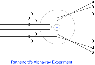 Rutherford's Alhpa-scattering experiment