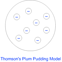 Thomson's Plum Pudding Model of Atom