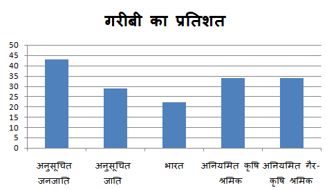 Percentage of Poor in India Graph